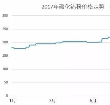硬质合金钴消费量或增速放缓
